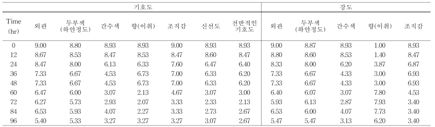 저장온도 30 ℃에서 저장 시 두부의 관능적 특성변화