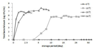 저장온도 및 기간에 따른 두부의 총균수 변화.