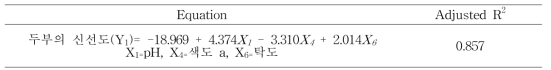 최종모형의 회귀방정식