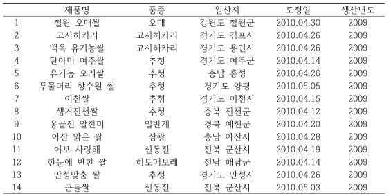 The list of brand rice for rice quality assessment