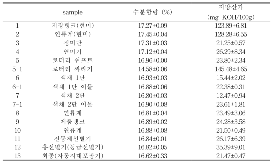 제조공정에 따른 수분함량과 지방산가 (RPC J)