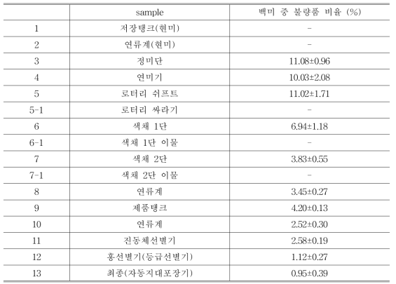 제조공정에 따른 백미의 불량품 비율 (RPC J)