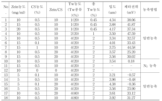 공정변수에 따른 zein-chitosan complex의 입도 및 제타전위