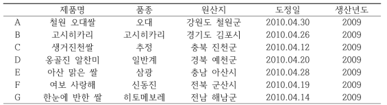 The list of brand rice for rice quality assessment according to storage periods and temperature