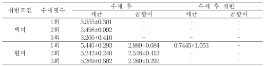 유통 쌀의 취반조건에 따른 총균수 변화