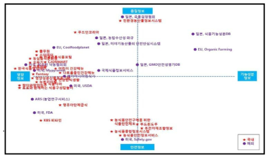 포지셔닝맵 분석 예(콘텐츠별).