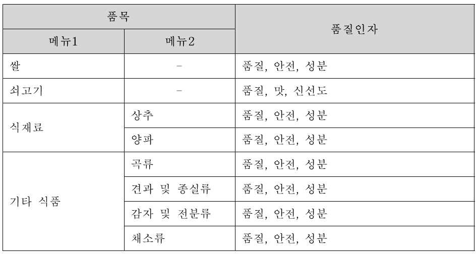 품목별 품질인자 구분