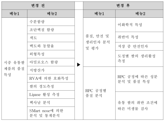 쌀 실험정보 웹페이지 변경사항