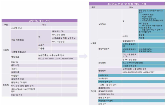 변경 및 확장된 메뉴 구성.