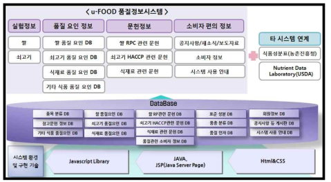 u-Food 품질정보시스템의 시스템 구성도.