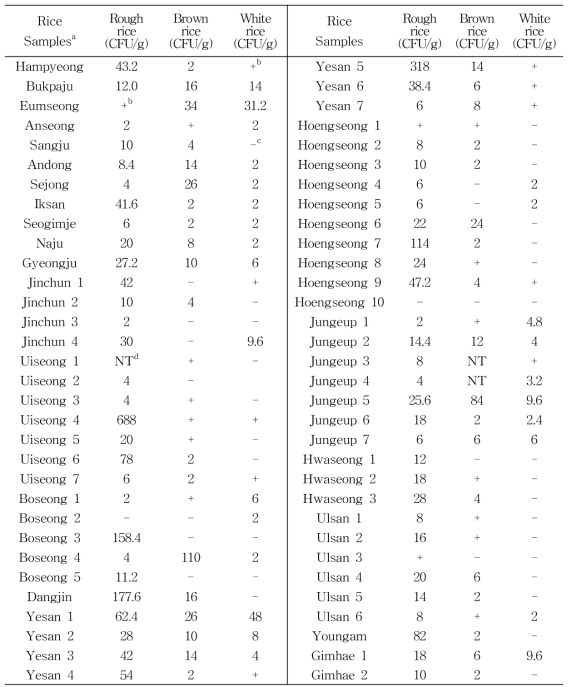 Numbers of B. cereus spores in rough rice, brown rice and white rice samples