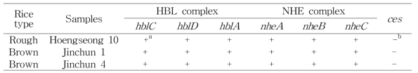 Toxin gene profiling of B. thuringiensis isolated from rough rice, brown rice and white rice