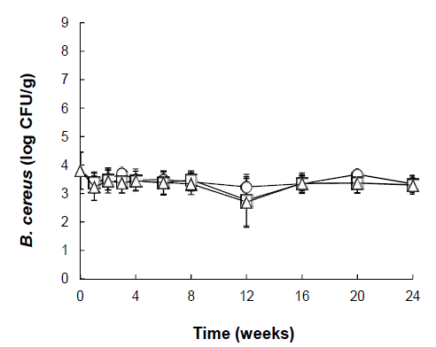 Populations of B. cereus vegetative cells plus spores on rough rice stored at 12°C and 43(◯), 68(□), and 85 (△)% RH for up to 24 weeks