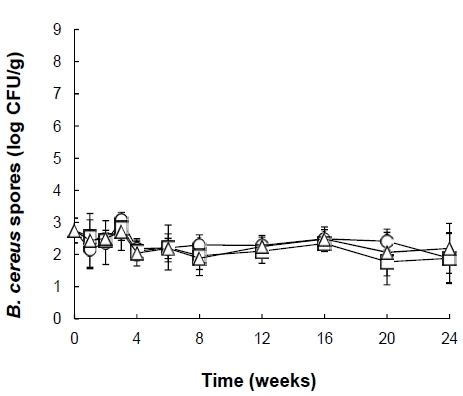 Populations of B. cereus spores on rough rice stored at 12°C and 43(◯), 68(□), and 85(△)% RH for up to 24 weeks