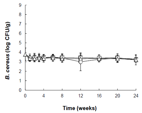 Populations of B. cereus vegetative cells plus spores on rough rice stored at 21°C and 43(◯), 68(□), and 85 (△)% RH for up to 24 weeks