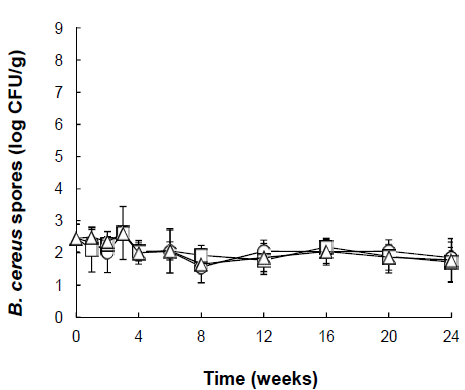 Populations of B. cereus spores on brown rice stored at 12°C and 43(◯), 68(□), and 85(△)% RH for up to 24 weeks