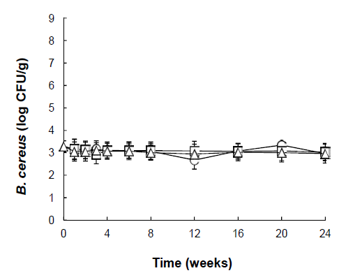 Populations of B. cereus vegetative cells plus spores on brown rice stored at 12°C and 43(◯), 68(□), and 85 (△)% RH for up to 24 weeks