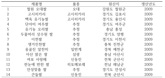 The list of brand rice for rice quality assessment