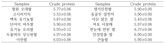 Crude protein content in brand rice