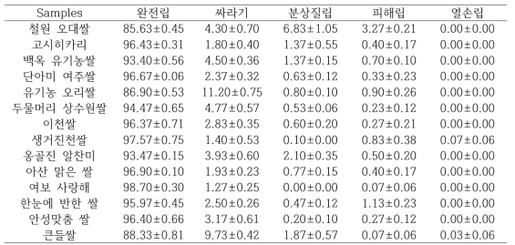 External characteristics of brand rice