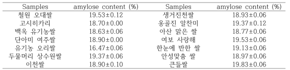 Amylose content of brand rice