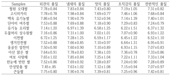 Sensory quality evaluation of cooked rice