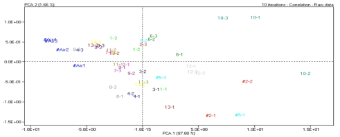 PCA representation of brand rice on normalization data by Static Headspace Method.