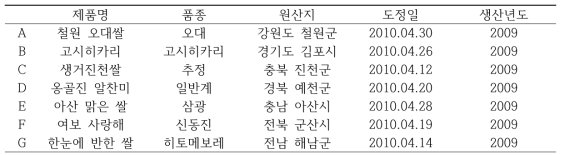 The list of brand rice for rice quality assessment according to storage periods and temperature