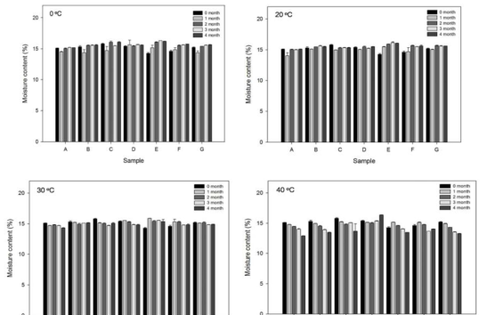 Changes in moisture content of brand rice during storage at different temperatures