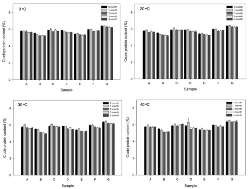 Changes in crude protein content of brand rice during storage at different storage temperatures