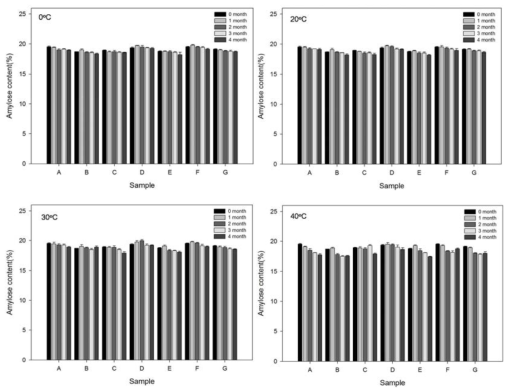 Changes in amylose content of brand rice during storage at different temperatures