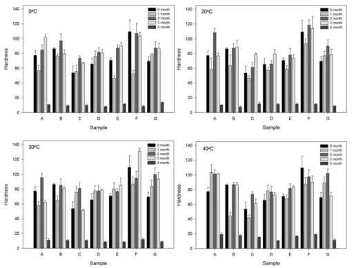 Changes in hardness of brand rice during storage at different temperatures.