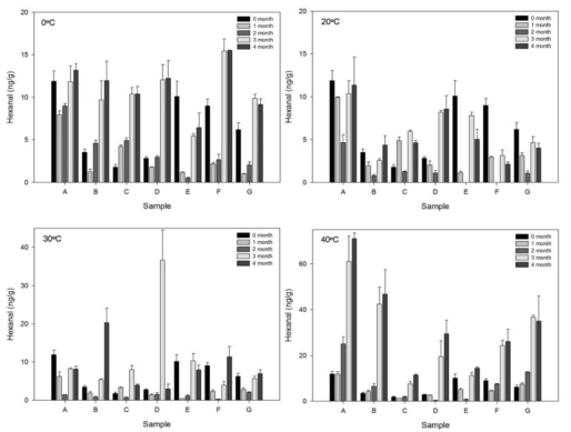 Changes of hexanal content of brand rice according to storage periods and temperature