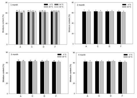 Changes of moisture content of cooked rice according to storage periods and temperature