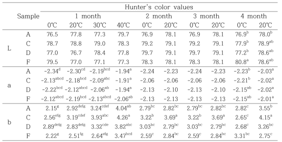 Hunter' s color values of cooked rice according to storage periods and temperature