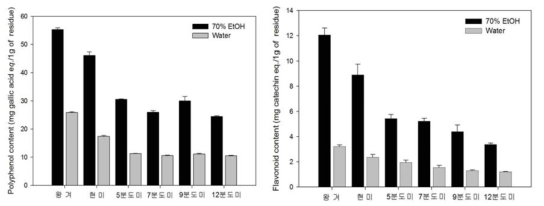 왕겨 및 도정별 쌀의 총 폴리페놀 함량 및 플라보노이드 함량.