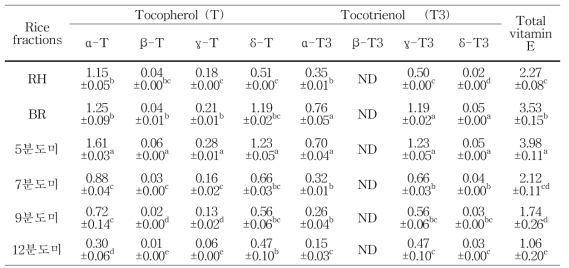 Contents of eight vitamin E isomers in the milled fractions obtained from paddy rice