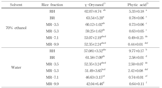 γ-Oryzanol and phytic acid contents of milled fractions obtained from paddy rice