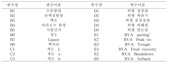 쌀의 품질 측정에 사용된 독립변수들