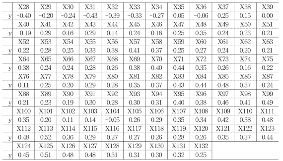 종속변수(y)와 설명변수(X10~X160)간의 상관계수