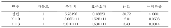 단계별 회귀분석 결과