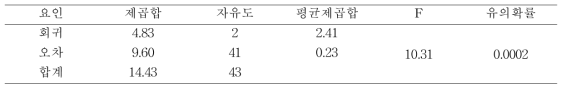 분산분석표(ANOVA Table)