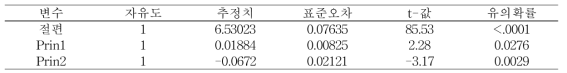 회귀 추정식