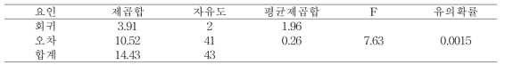 분산분석표(ANOVA Table)