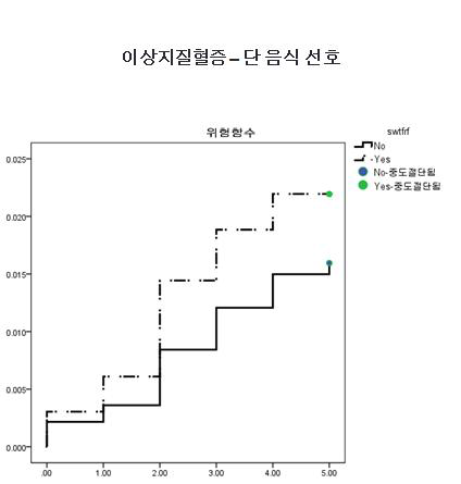 단 음식 선호 여부에 따른 5년간 이상지질혈증 발병율