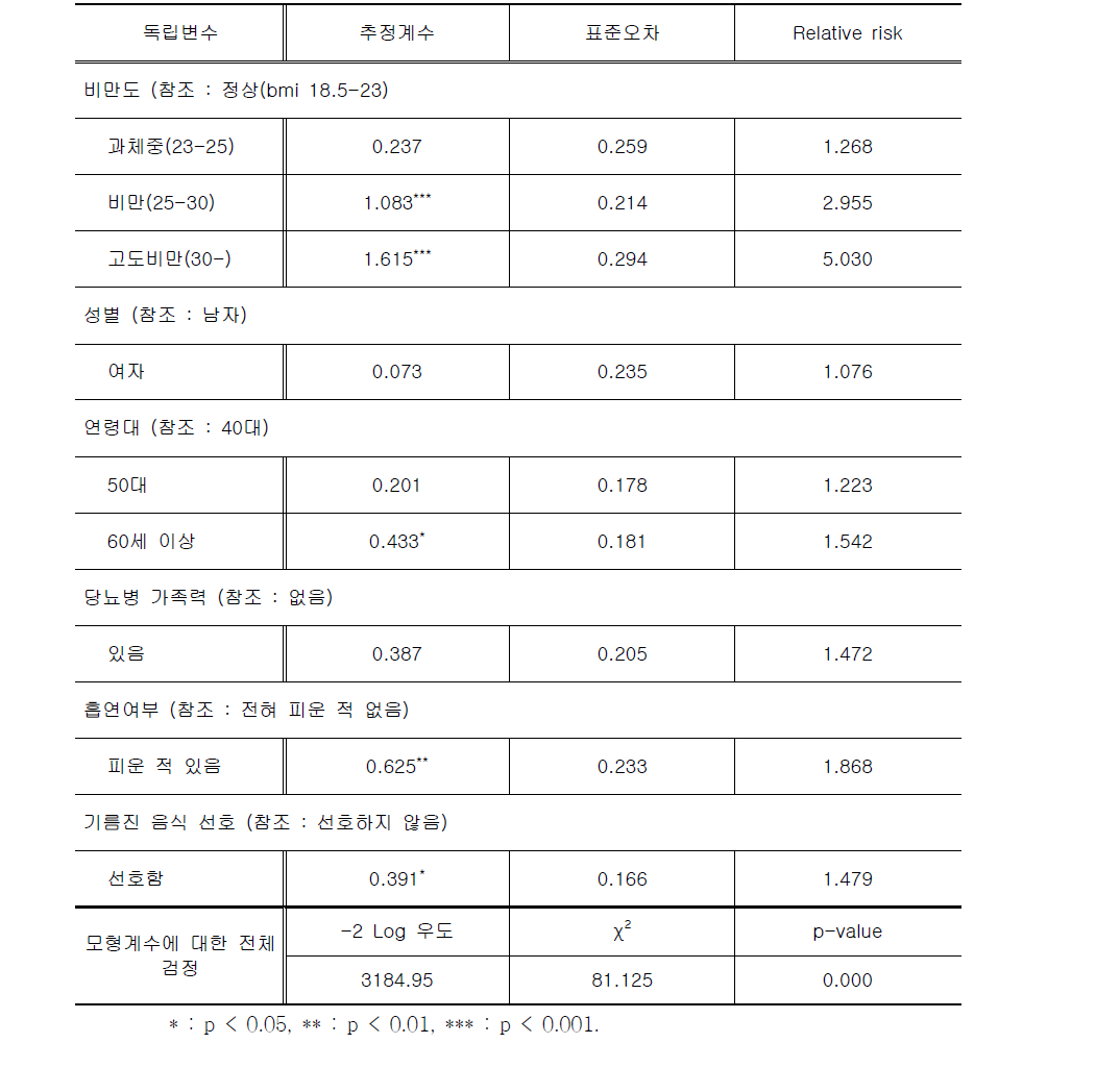 당뇨병 발병에 대한 Cox regression 결과