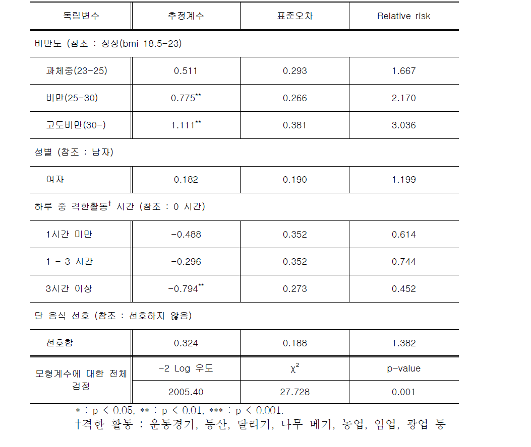 이상지질혈증 발병에 대한 Cox regression 결과