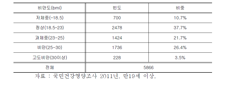 2011년 비만도별 인구 비중