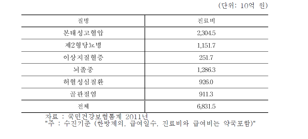 2011년 비만이 위험요인인 질병의 진료비