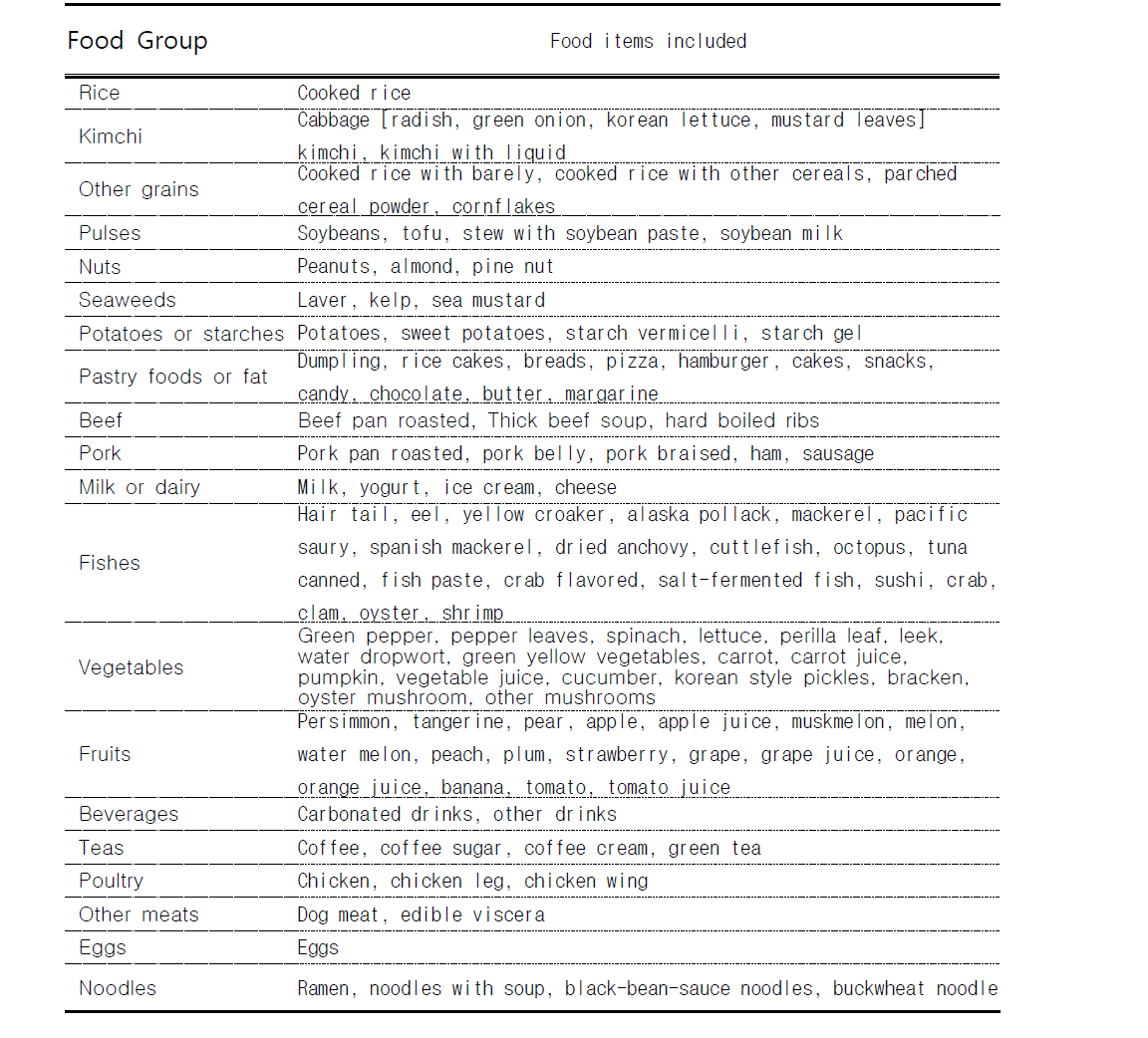 Food grouping used in the dietary pattern analysis